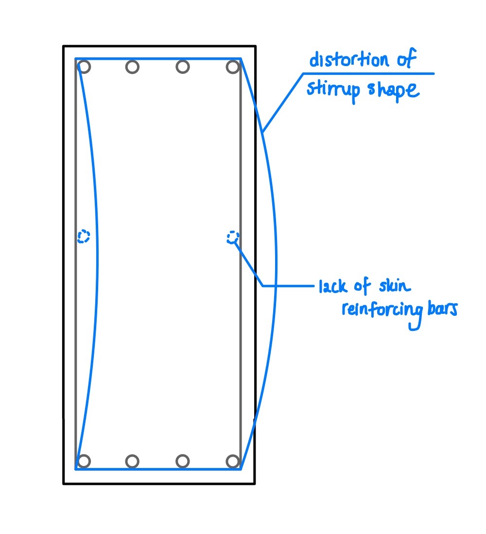 Distortion of beam shape due to lack of skin reinforcement