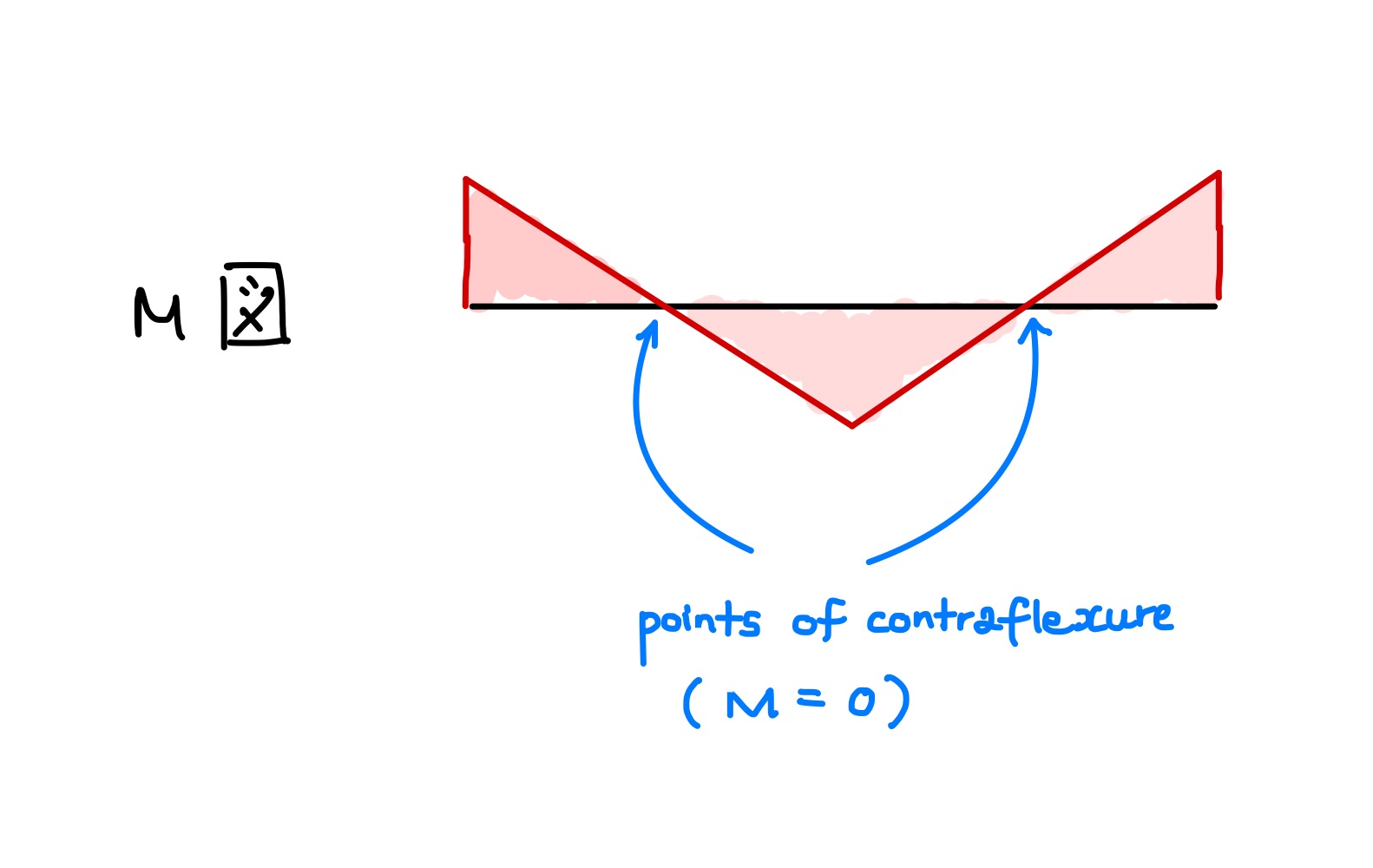 230318_beamPointsofContraflexure.JPG