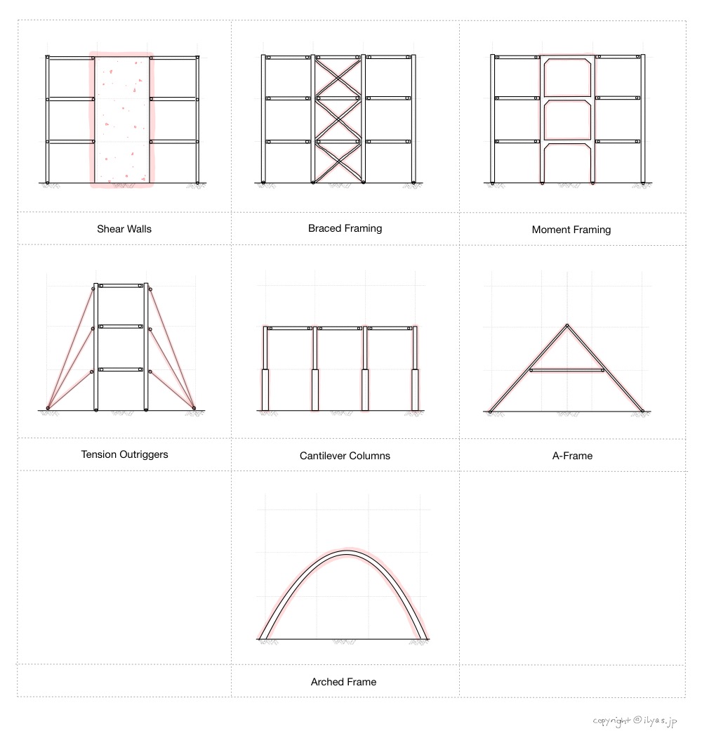 Structural Lateral Stability Options